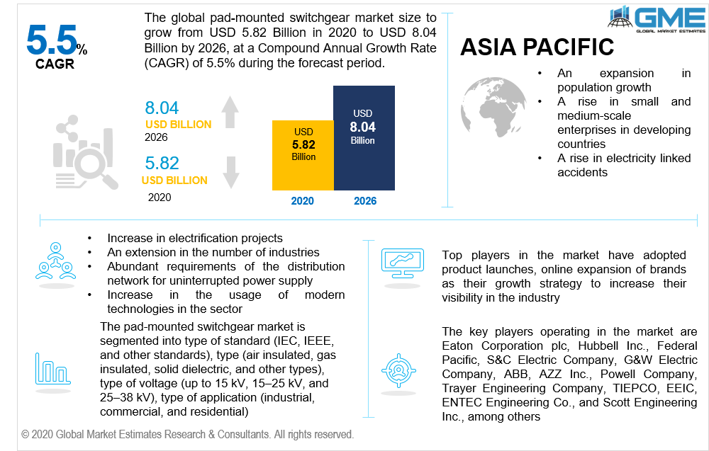 global pad mounted switchgear market